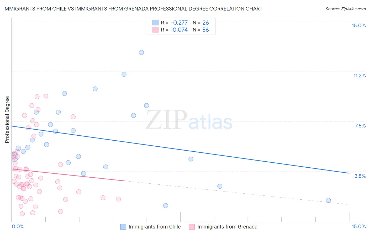 Immigrants from Chile vs Immigrants from Grenada Professional Degree