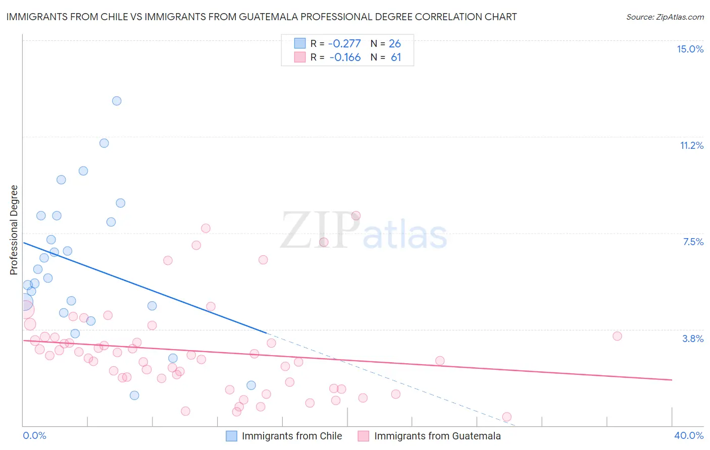 Immigrants from Chile vs Immigrants from Guatemala Professional Degree