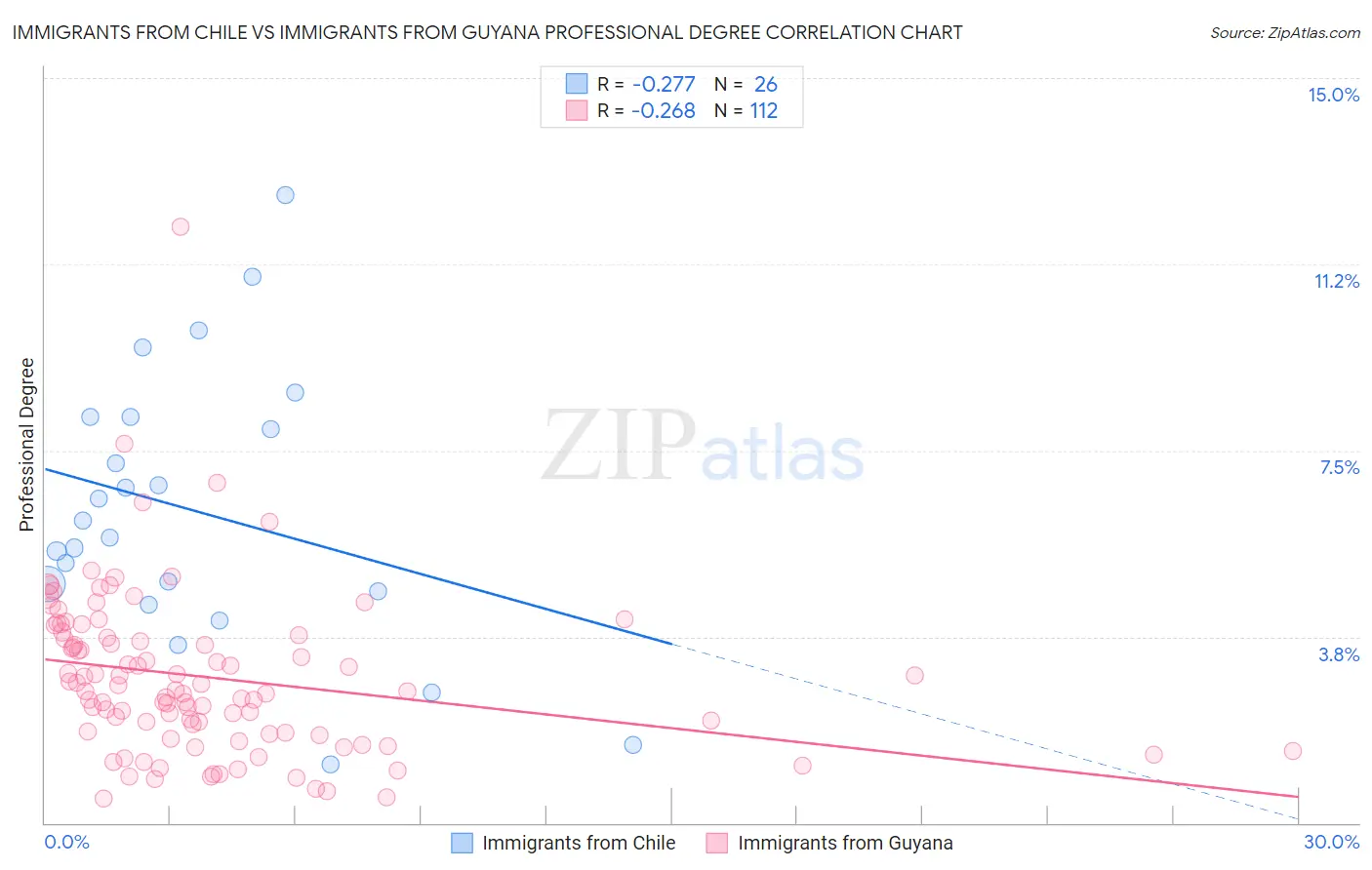 Immigrants from Chile vs Immigrants from Guyana Professional Degree