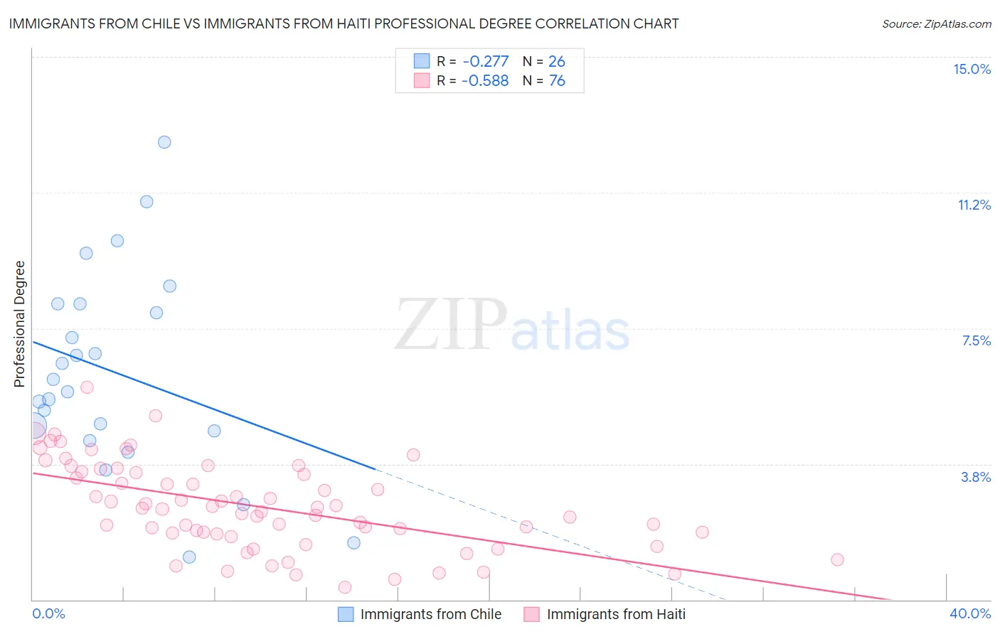 Immigrants from Chile vs Immigrants from Haiti Professional Degree