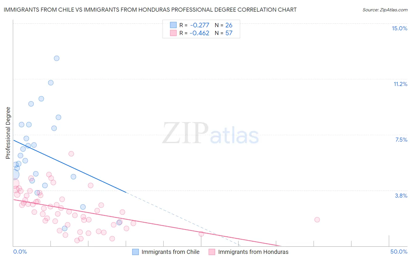 Immigrants from Chile vs Immigrants from Honduras Professional Degree