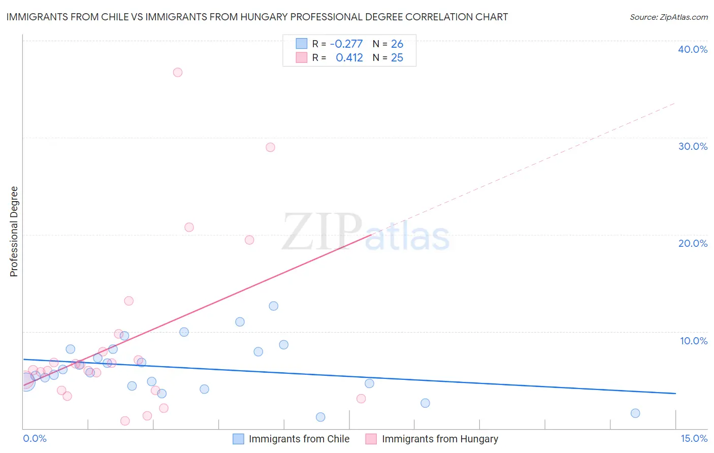 Immigrants from Chile vs Immigrants from Hungary Professional Degree