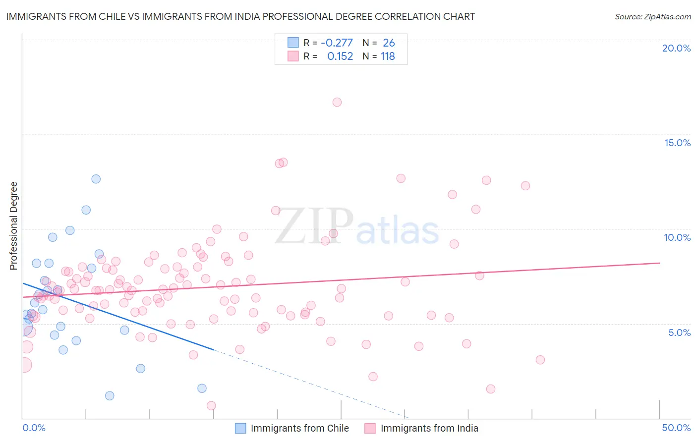 Immigrants from Chile vs Immigrants from India Professional Degree