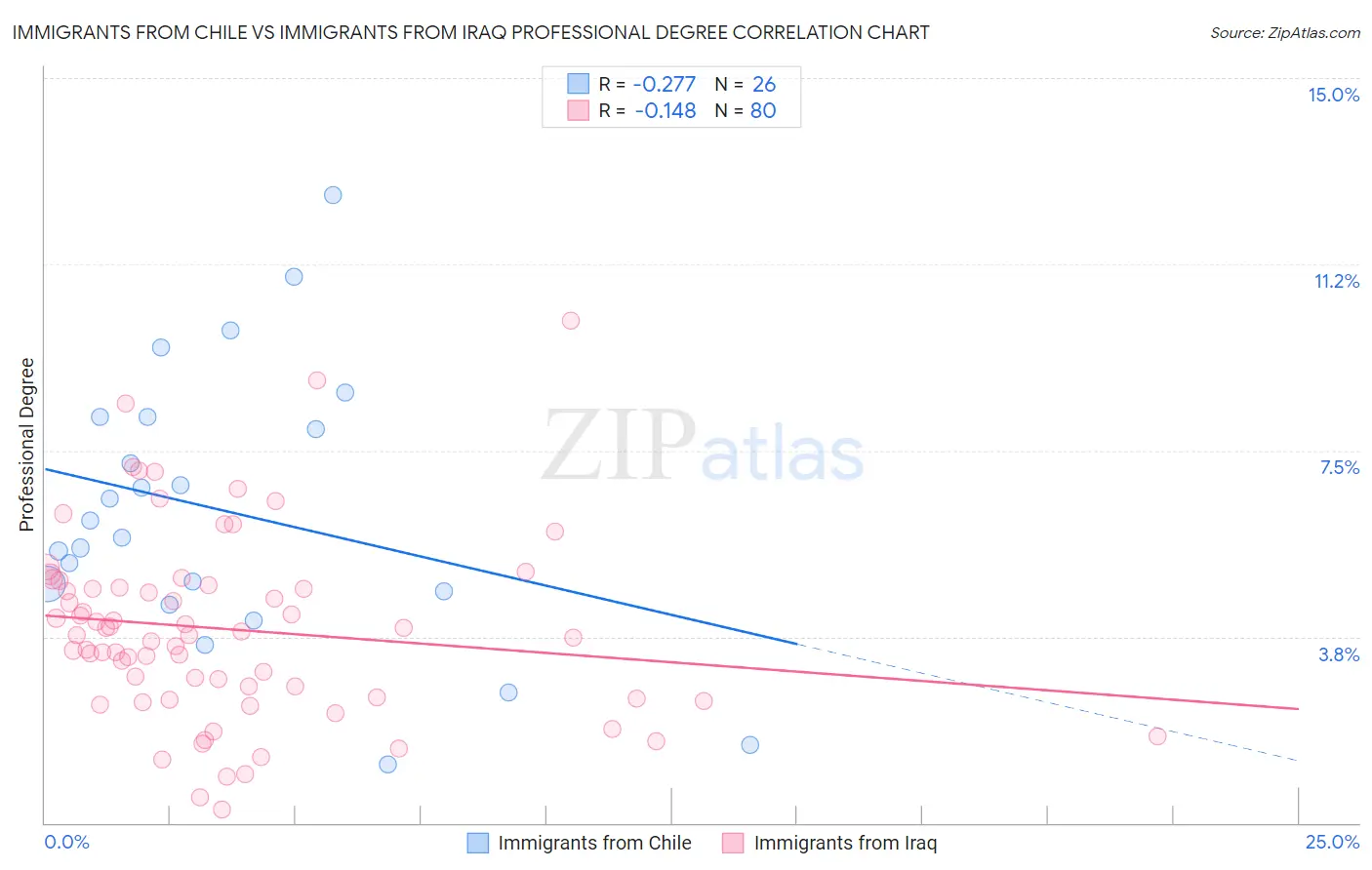 Immigrants from Chile vs Immigrants from Iraq Professional Degree