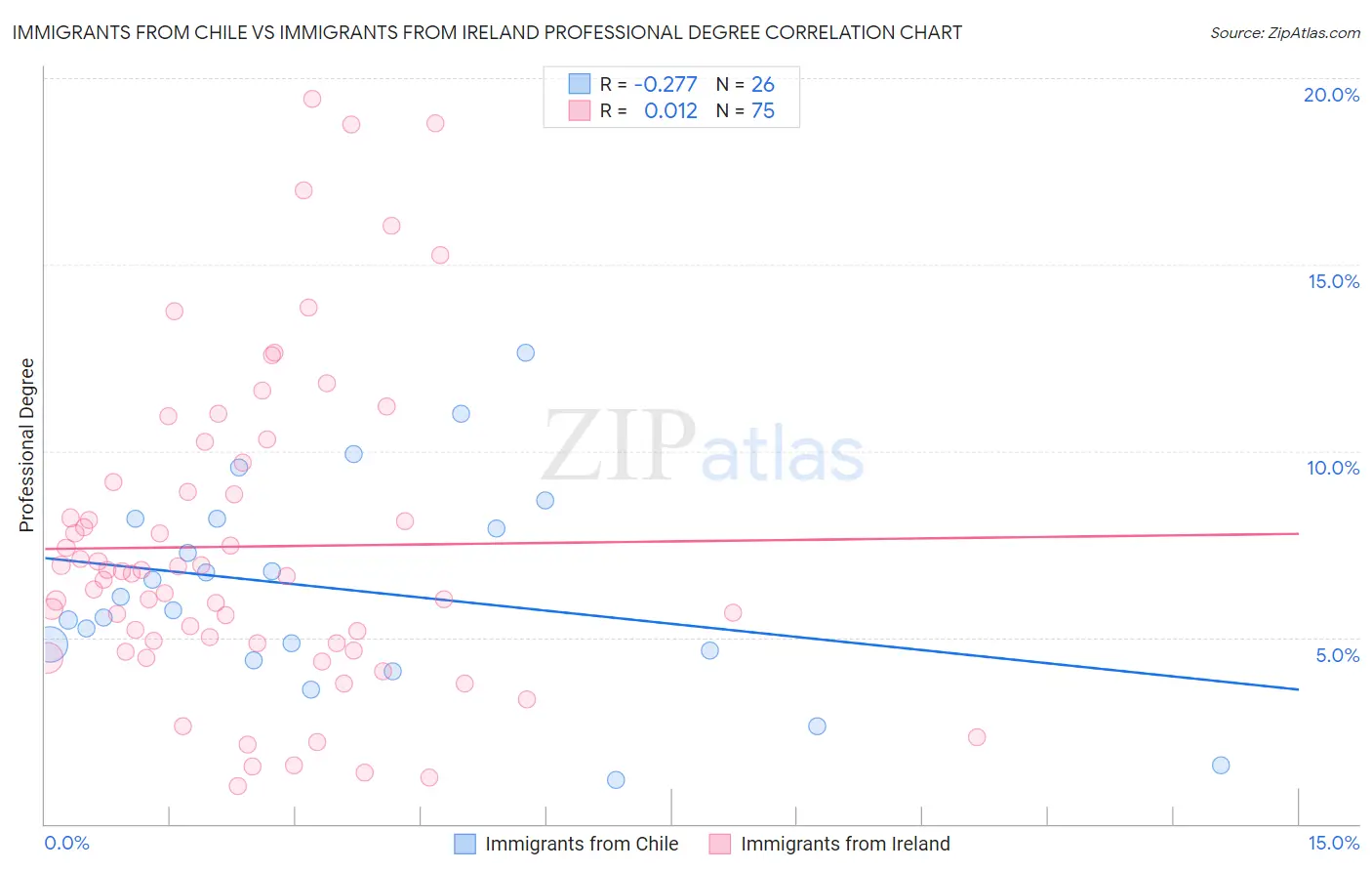 Immigrants from Chile vs Immigrants from Ireland Professional Degree