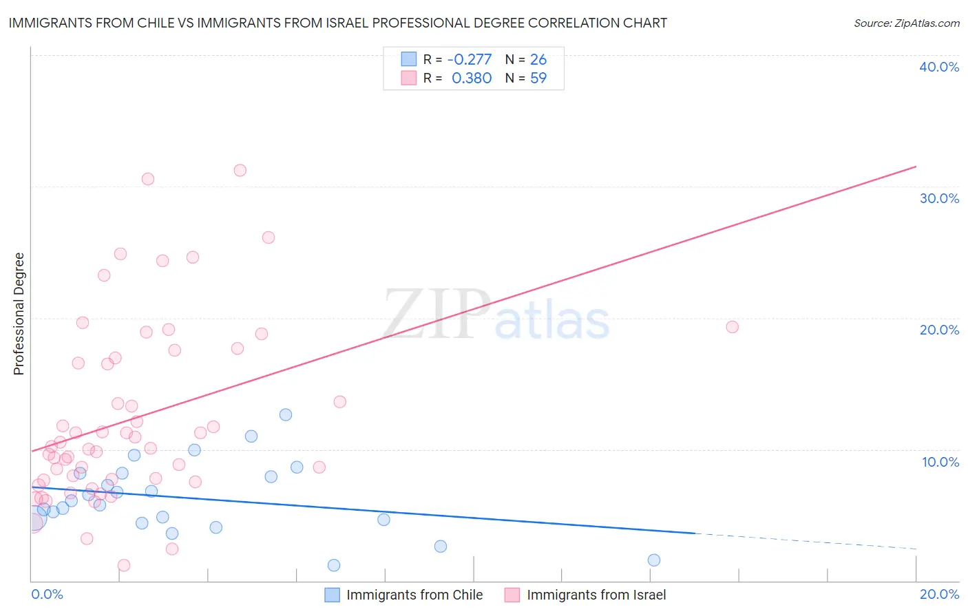 Immigrants from Chile vs Immigrants from Israel Professional Degree