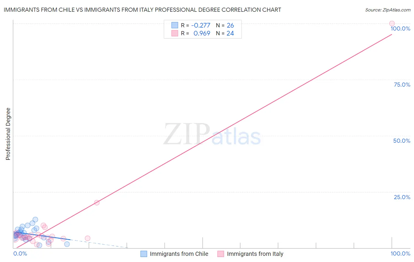 Immigrants from Chile vs Immigrants from Italy Professional Degree