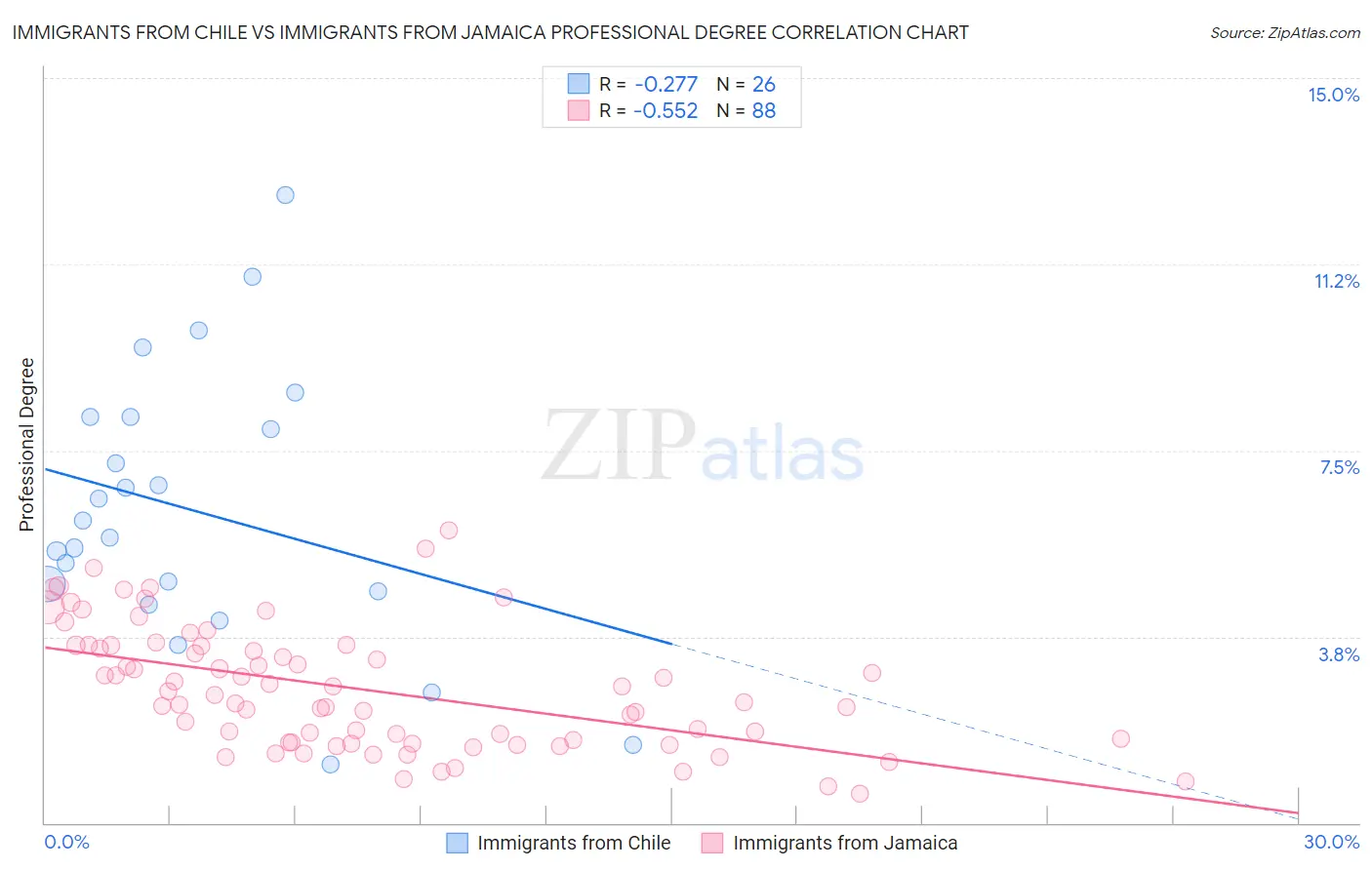 Immigrants from Chile vs Immigrants from Jamaica Professional Degree