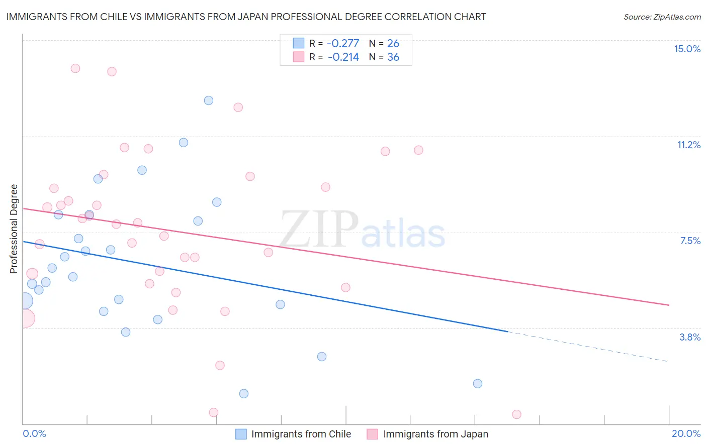 Immigrants from Chile vs Immigrants from Japan Professional Degree