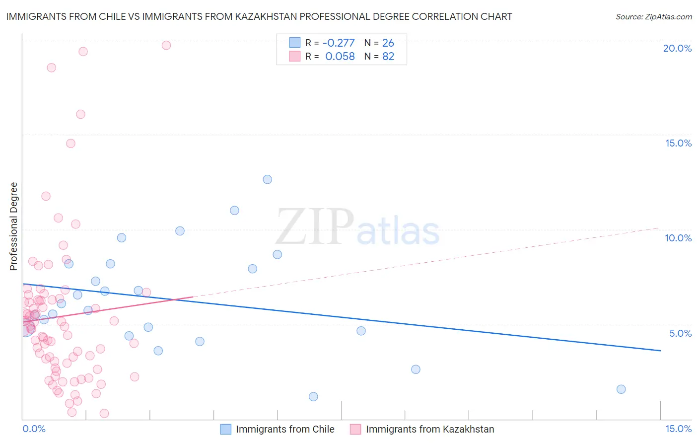 Immigrants from Chile vs Immigrants from Kazakhstan Professional Degree