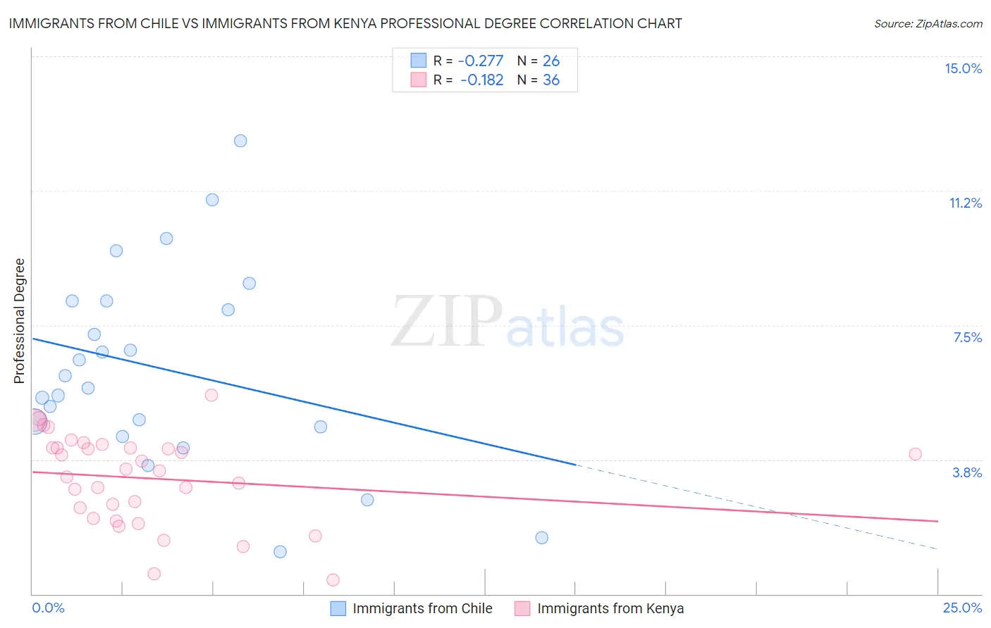 Immigrants from Chile vs Immigrants from Kenya Professional Degree