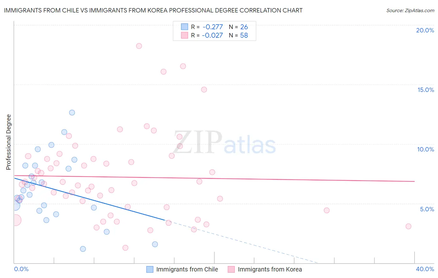 Immigrants from Chile vs Immigrants from Korea Professional Degree