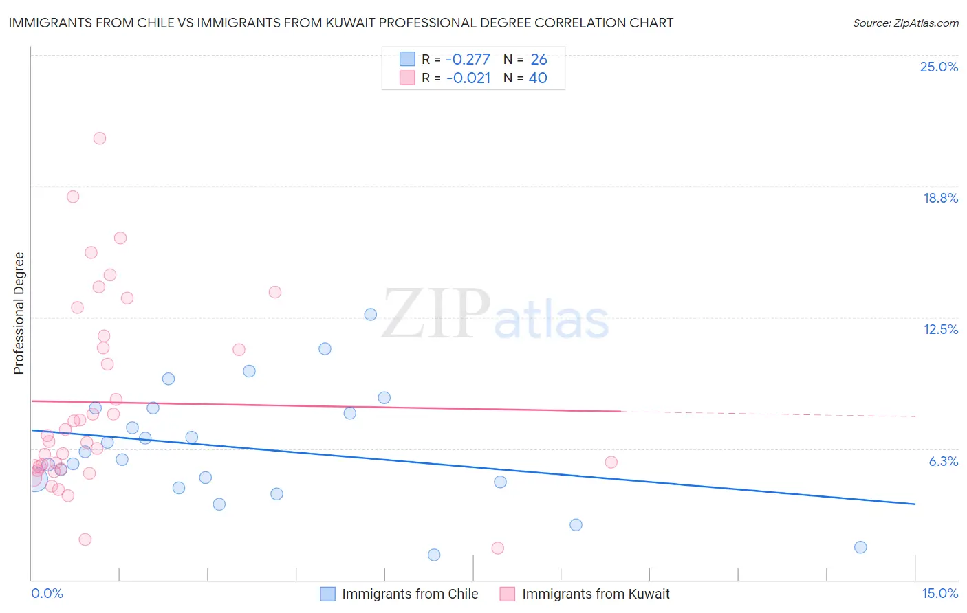 Immigrants from Chile vs Immigrants from Kuwait Professional Degree
