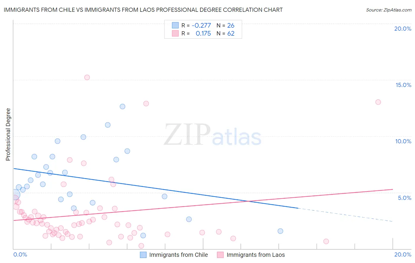 Immigrants from Chile vs Immigrants from Laos Professional Degree