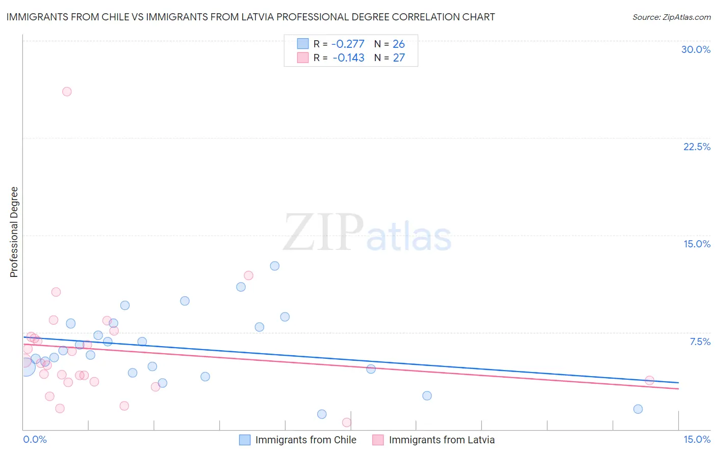 Immigrants from Chile vs Immigrants from Latvia Professional Degree