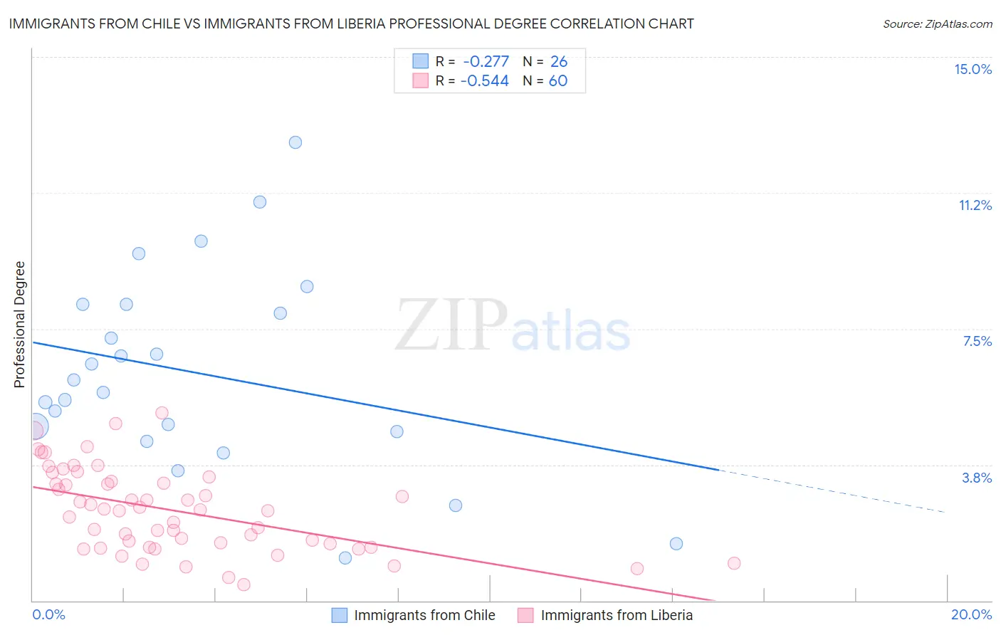 Immigrants from Chile vs Immigrants from Liberia Professional Degree