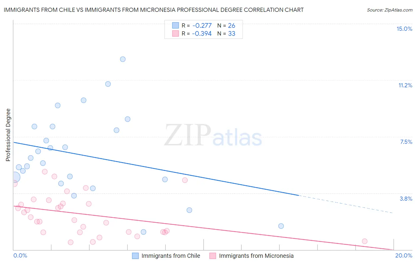 Immigrants from Chile vs Immigrants from Micronesia Professional Degree