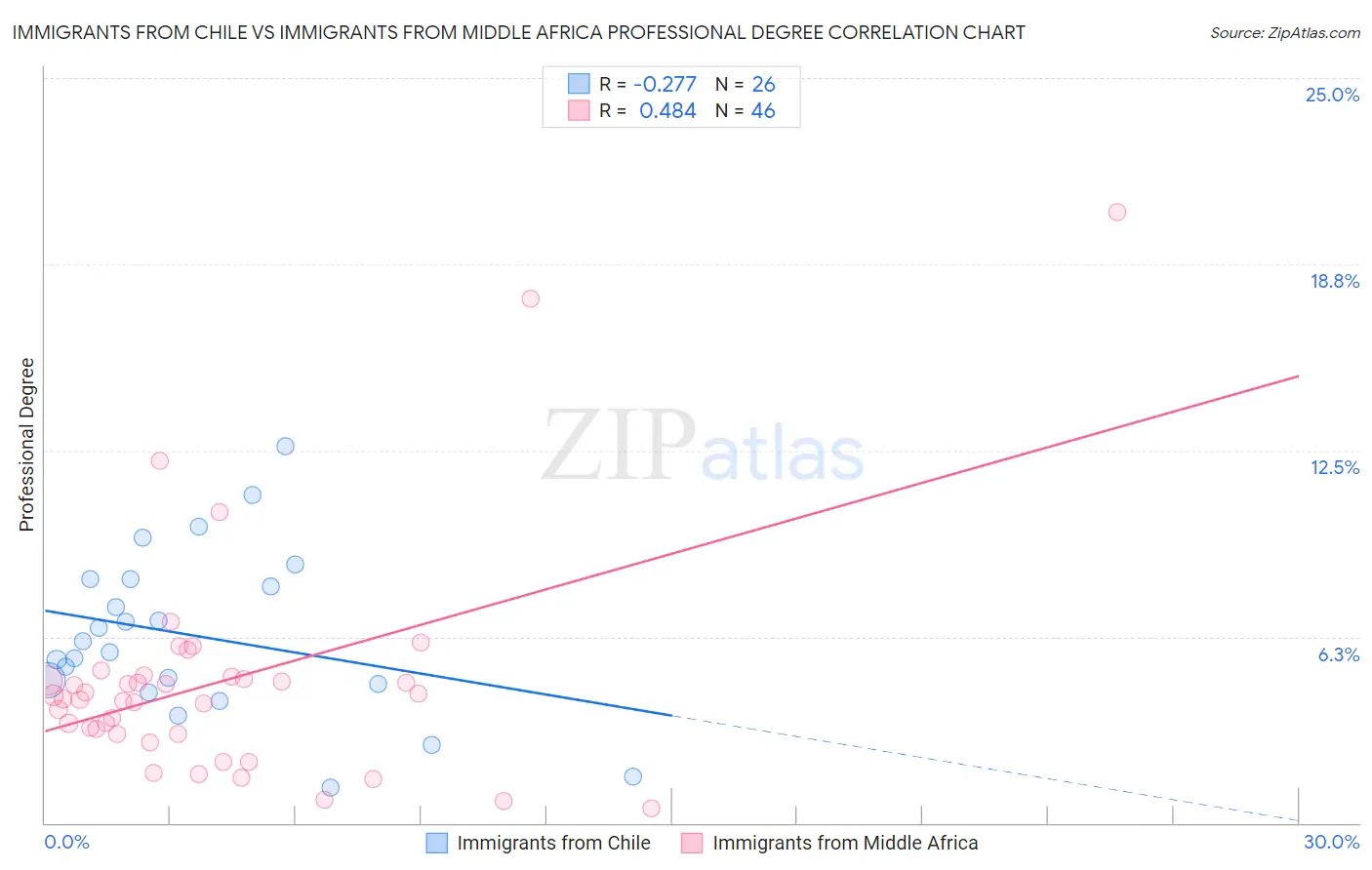 Immigrants from Chile vs Immigrants from Middle Africa Professional Degree