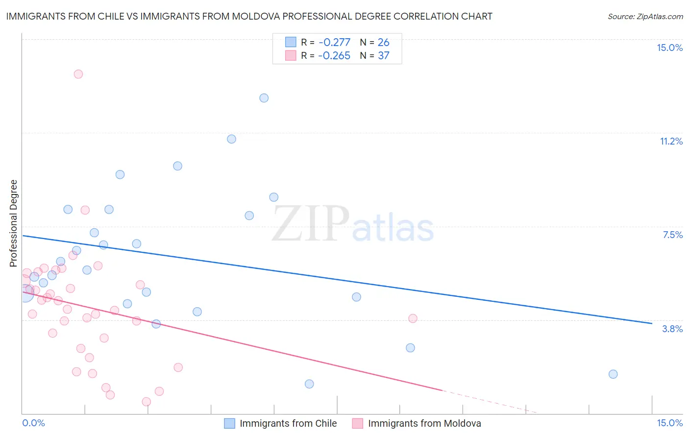 Immigrants from Chile vs Immigrants from Moldova Professional Degree