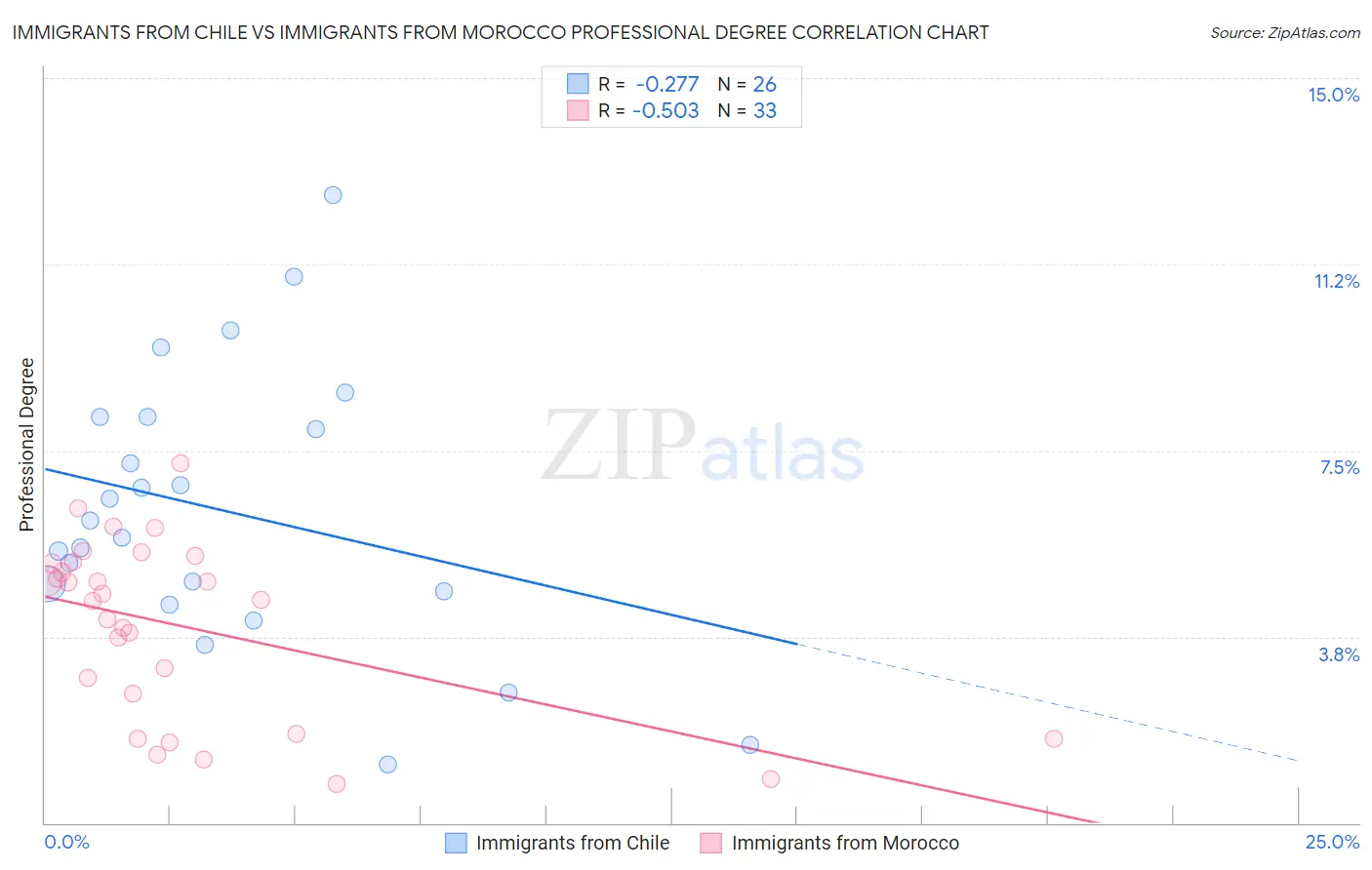 Immigrants from Chile vs Immigrants from Morocco Professional Degree