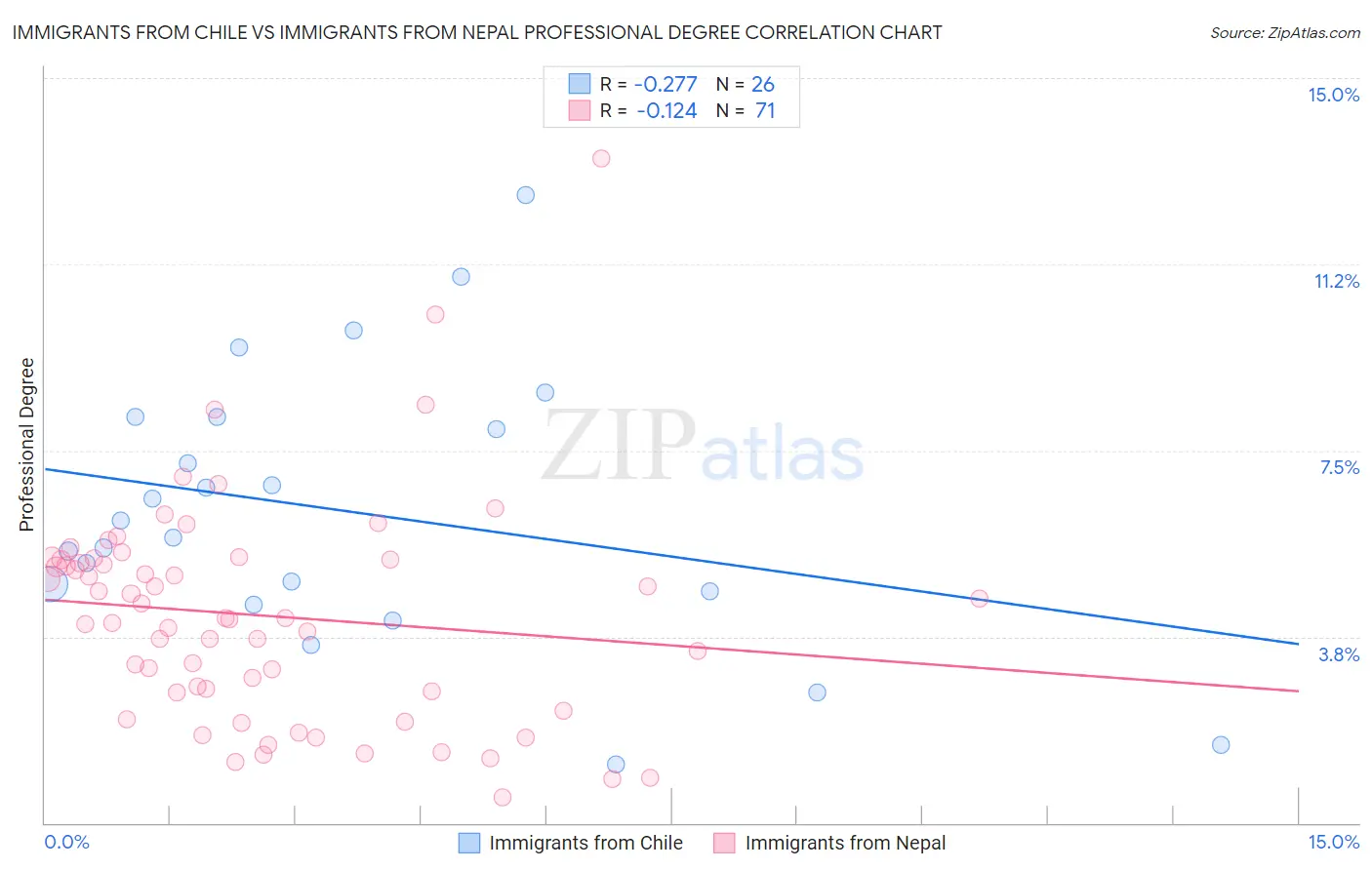 Immigrants from Chile vs Immigrants from Nepal Professional Degree