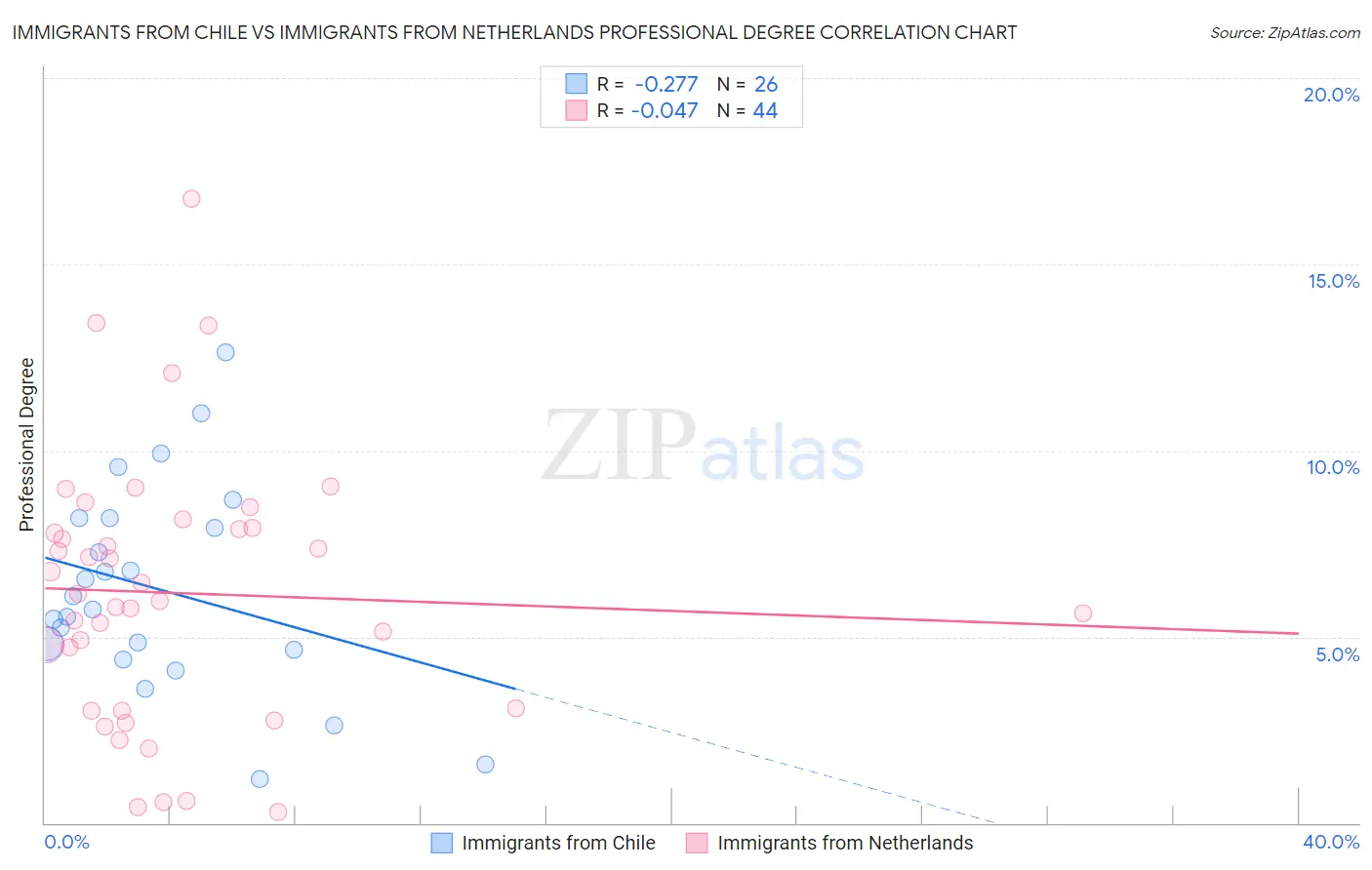 Immigrants from Chile vs Immigrants from Netherlands Professional Degree