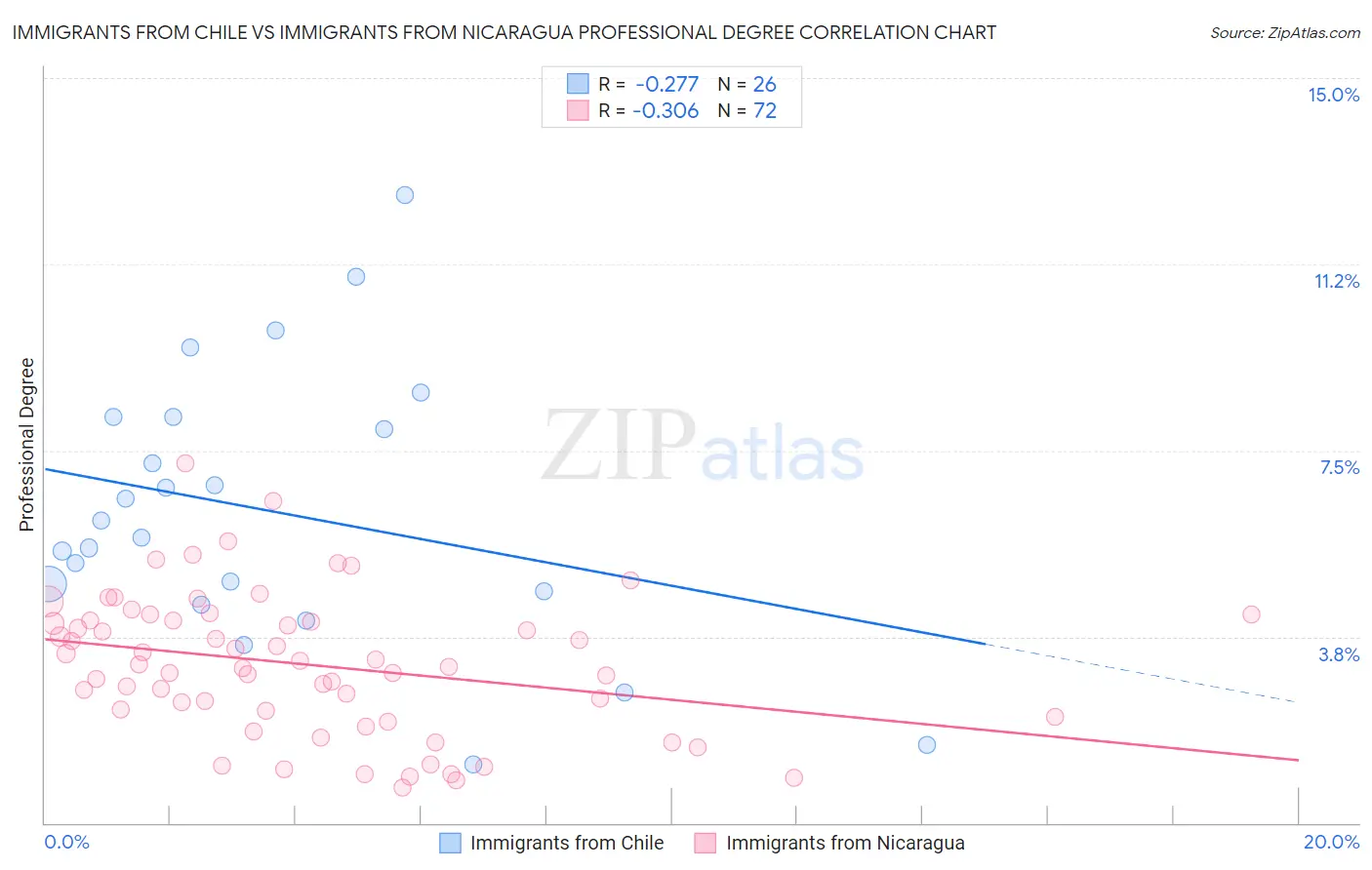 Immigrants from Chile vs Immigrants from Nicaragua Professional Degree