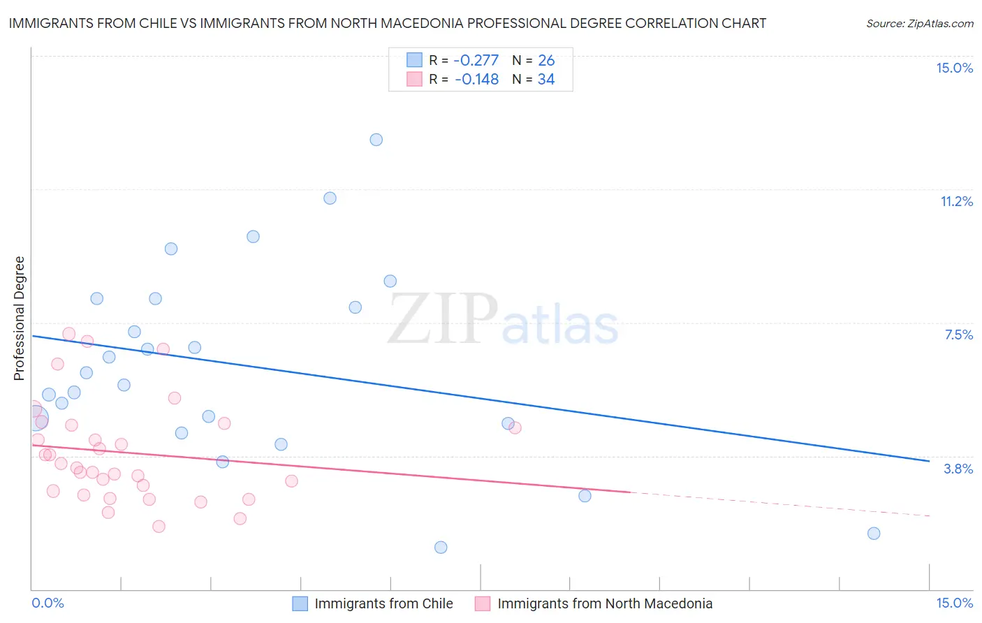 Immigrants from Chile vs Immigrants from North Macedonia Professional Degree