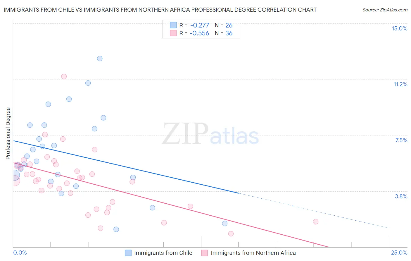 Immigrants from Chile vs Immigrants from Northern Africa Professional Degree