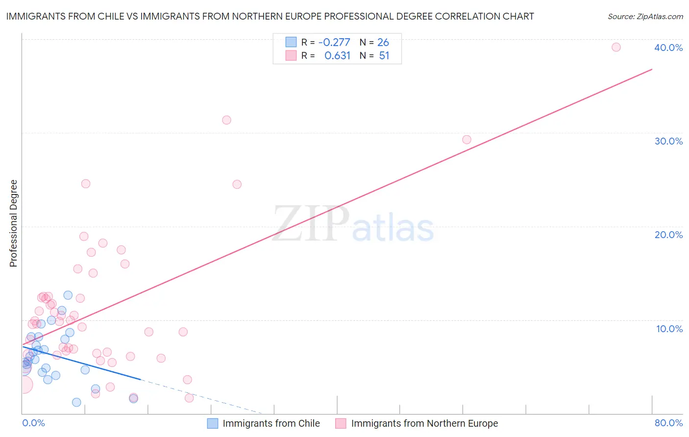 Immigrants from Chile vs Immigrants from Northern Europe Professional Degree