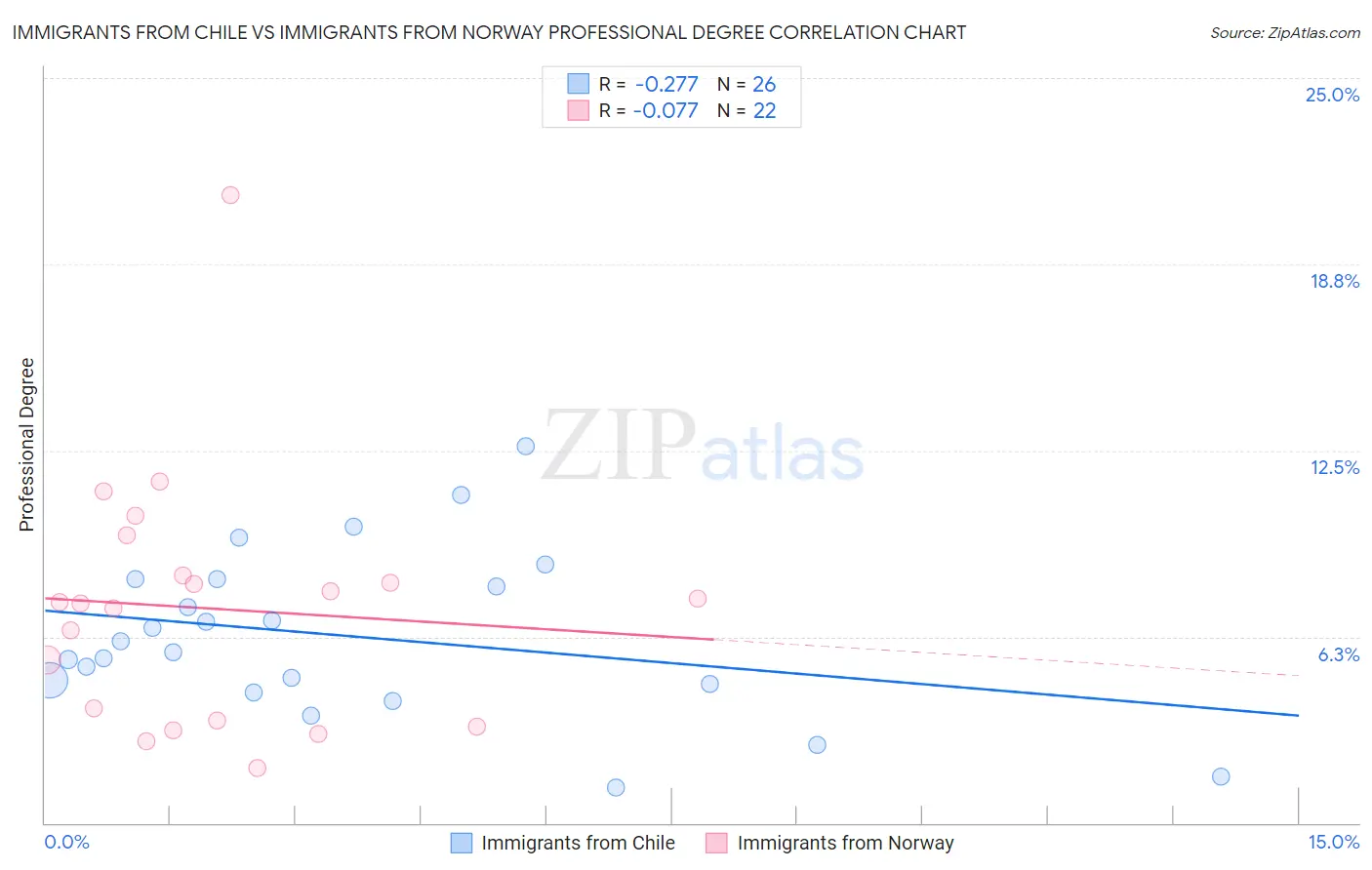 Immigrants from Chile vs Immigrants from Norway Professional Degree