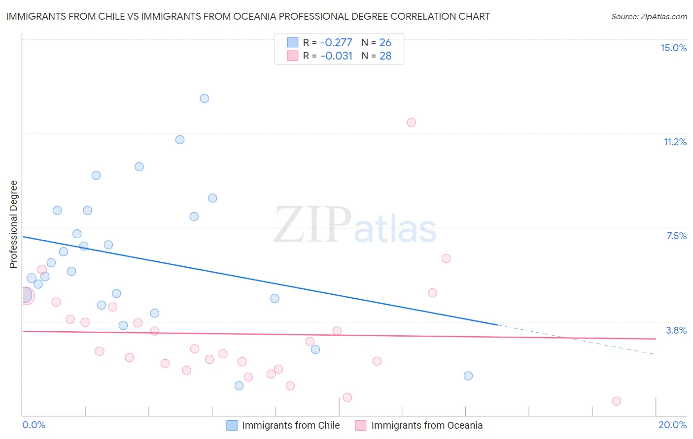 Immigrants from Chile vs Immigrants from Oceania Professional Degree