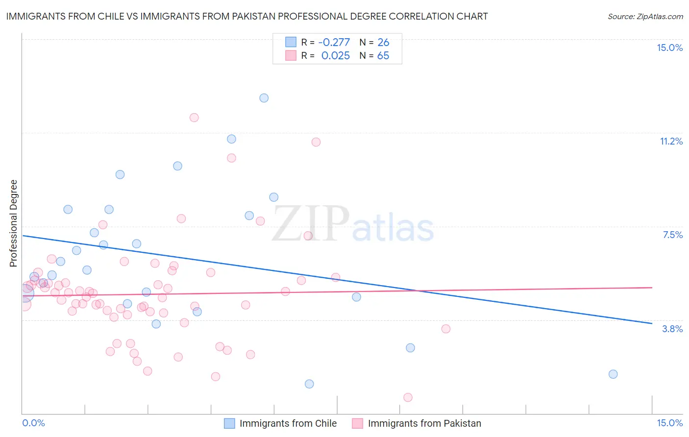 Immigrants from Chile vs Immigrants from Pakistan Professional Degree