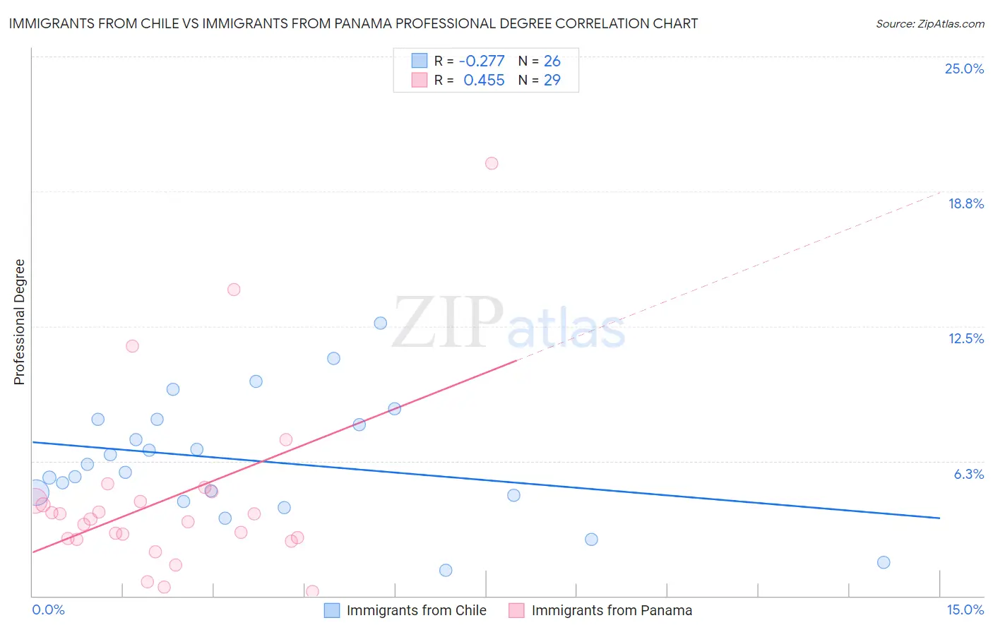 Immigrants from Chile vs Immigrants from Panama Professional Degree