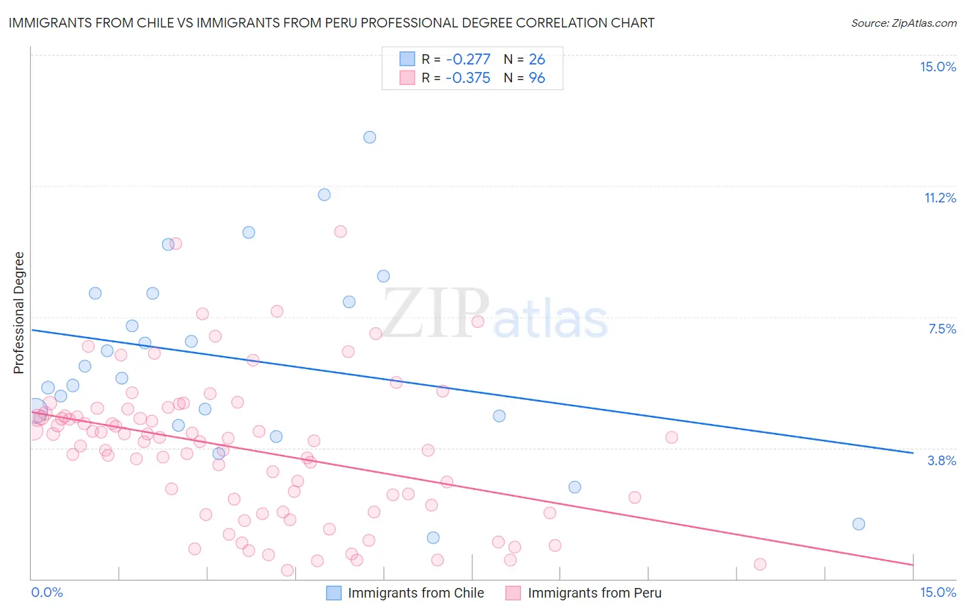 Immigrants from Chile vs Immigrants from Peru Professional Degree