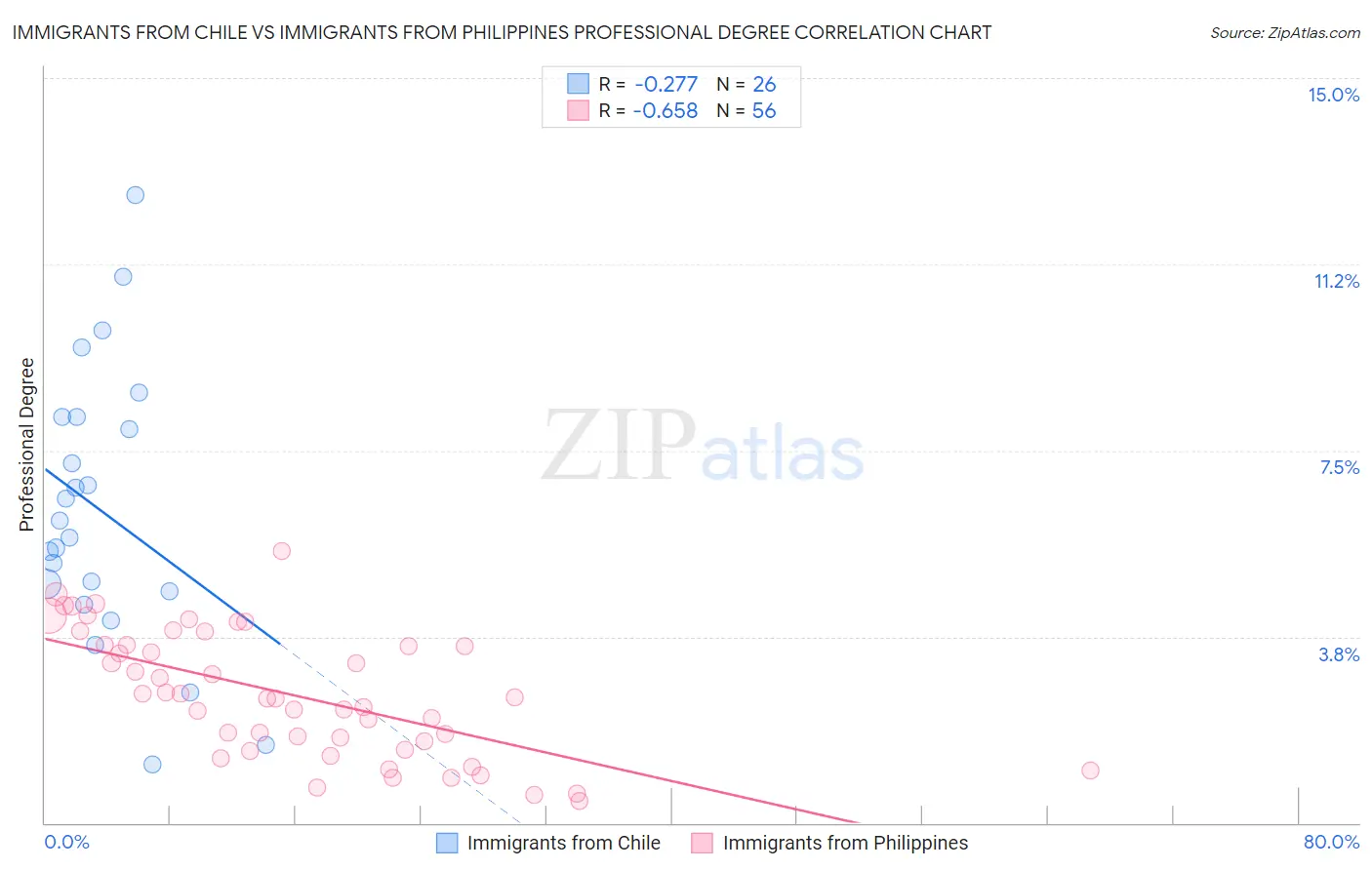 Immigrants from Chile vs Immigrants from Philippines Professional Degree