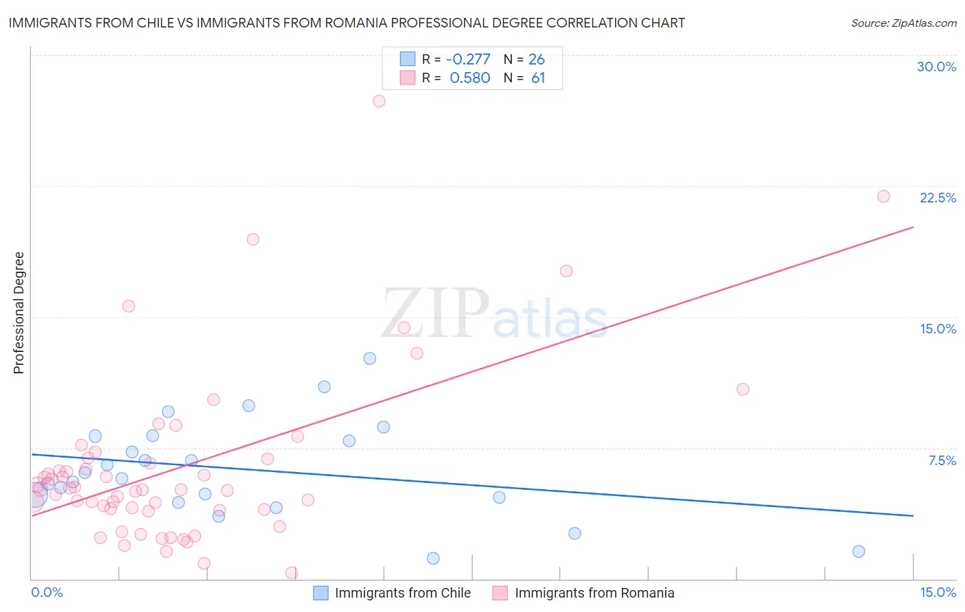 Immigrants from Chile vs Immigrants from Romania Professional Degree