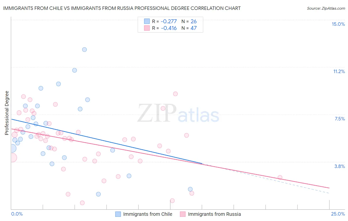 Immigrants from Chile vs Immigrants from Russia Professional Degree