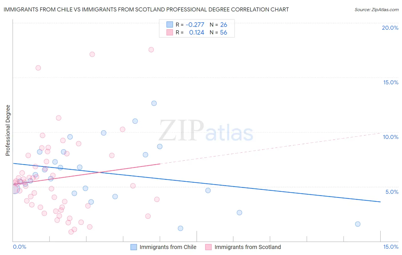 Immigrants from Chile vs Immigrants from Scotland Professional Degree