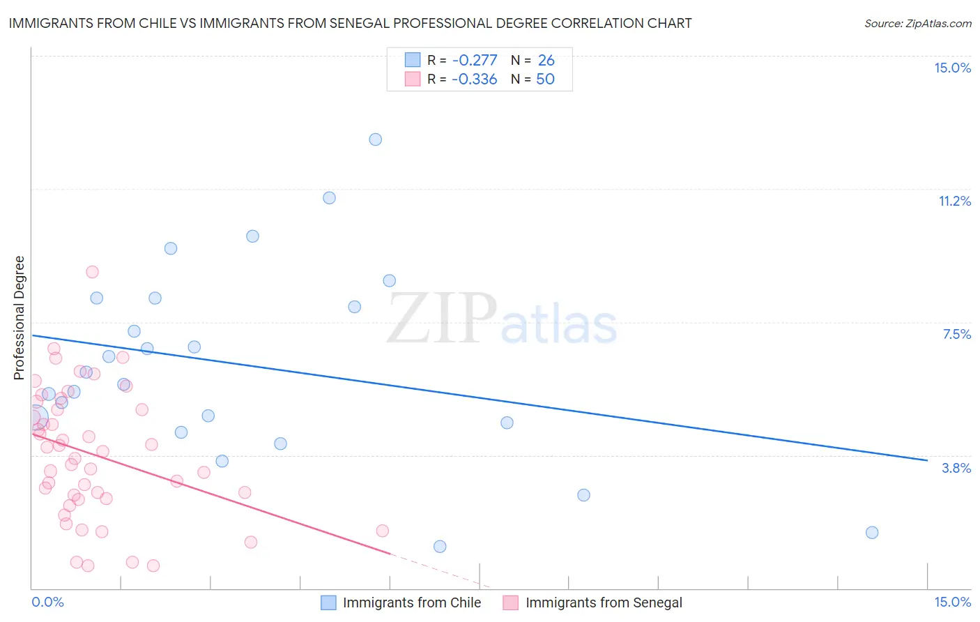 Immigrants from Chile vs Immigrants from Senegal Professional Degree