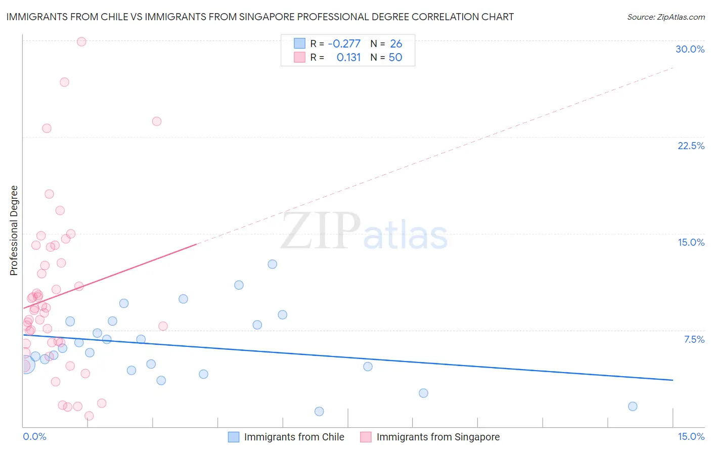 Immigrants from Chile vs Immigrants from Singapore Professional Degree