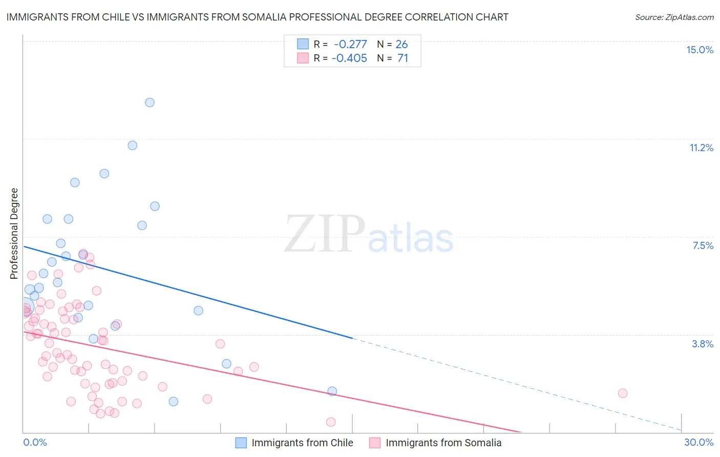 Immigrants from Chile vs Immigrants from Somalia Professional Degree