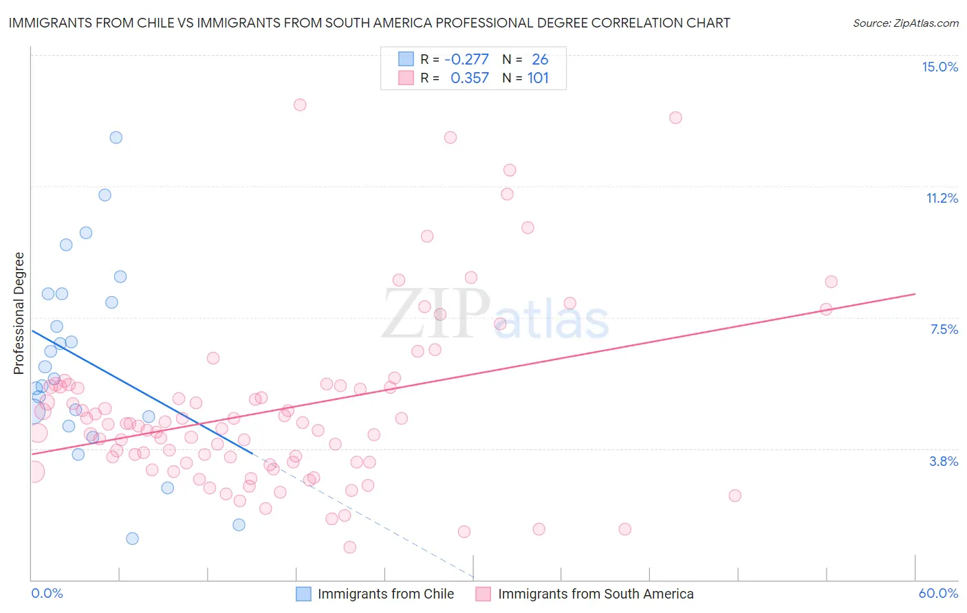 Immigrants from Chile vs Immigrants from South America Professional Degree