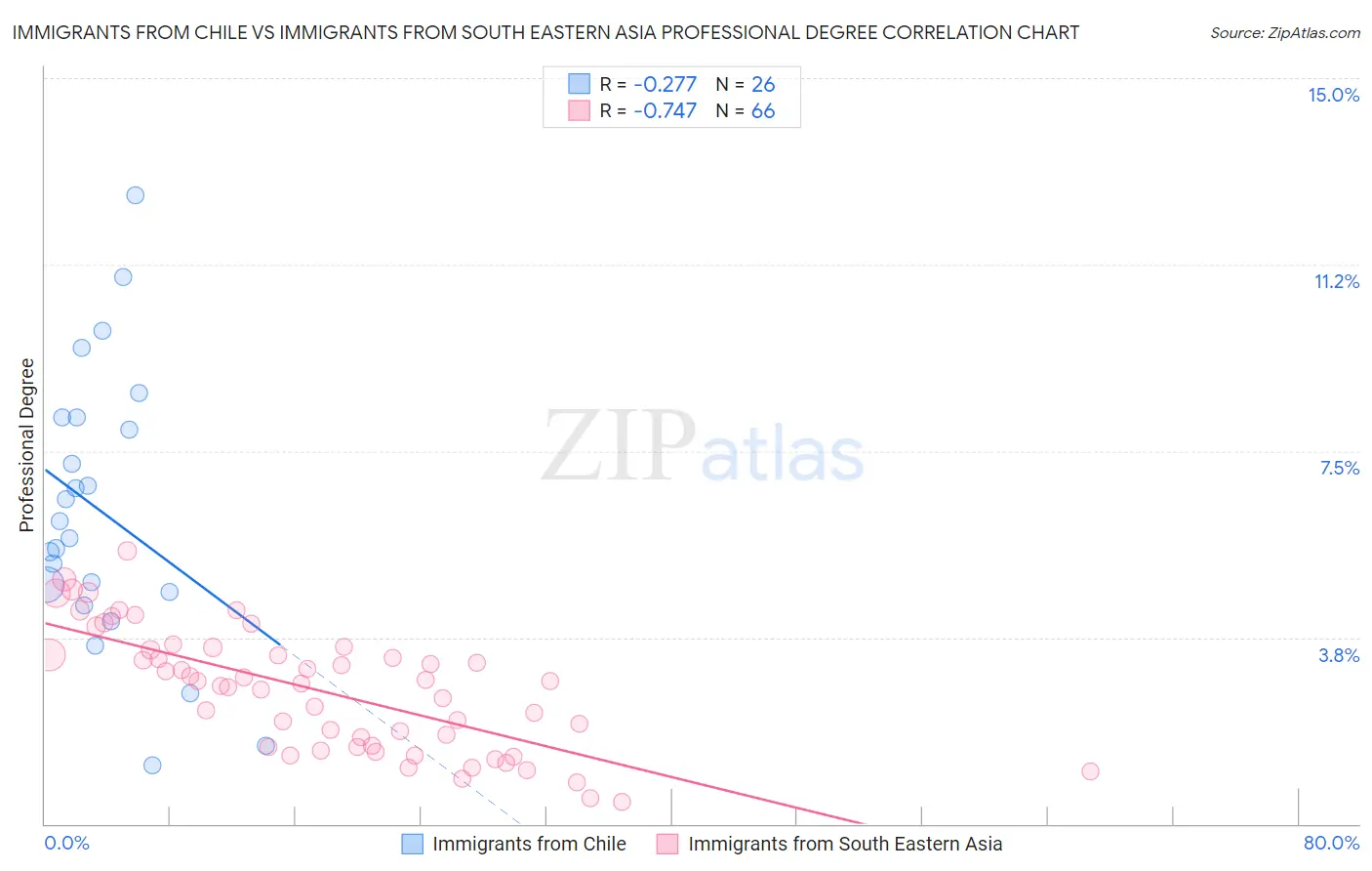 Immigrants from Chile vs Immigrants from South Eastern Asia Professional Degree