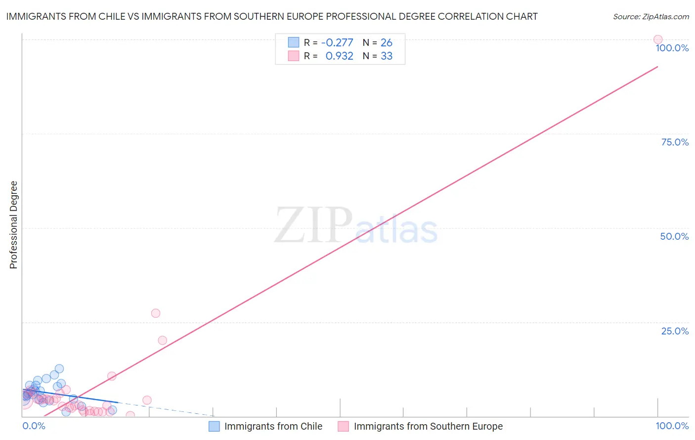 Immigrants from Chile vs Immigrants from Southern Europe Professional Degree