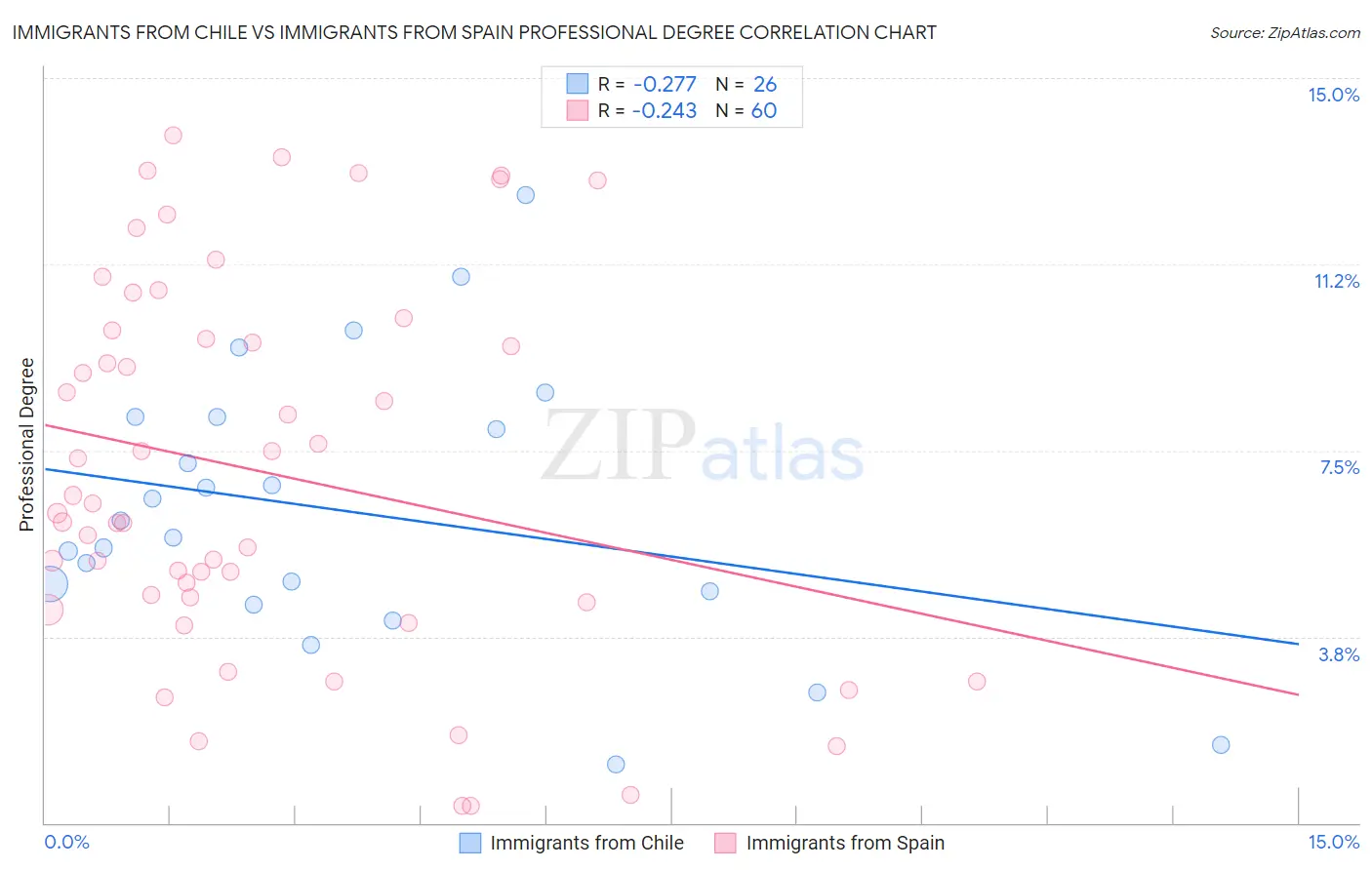 Immigrants from Chile vs Immigrants from Spain Professional Degree