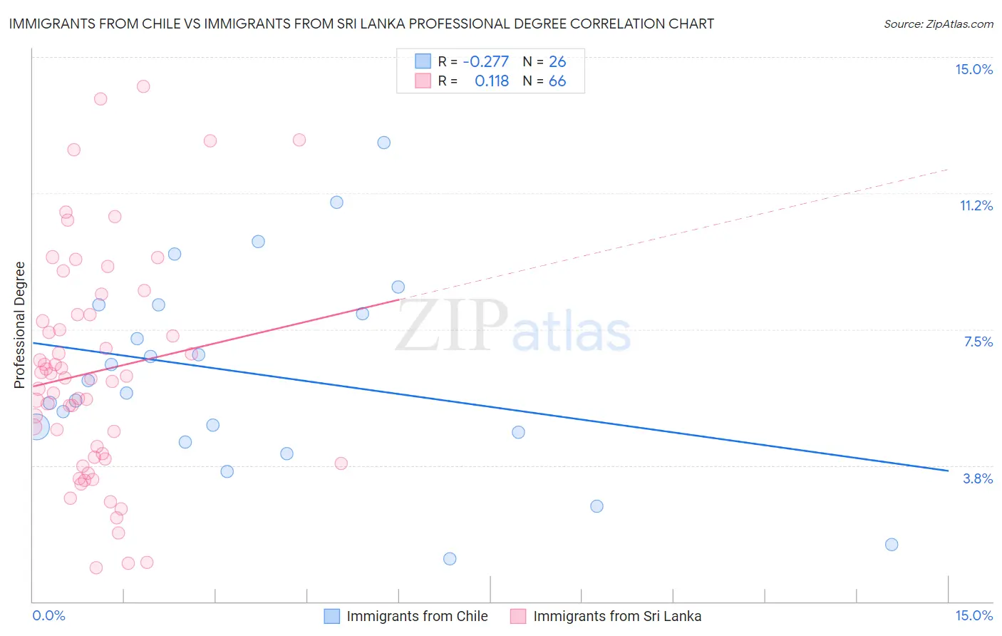 Immigrants from Chile vs Immigrants from Sri Lanka Professional Degree