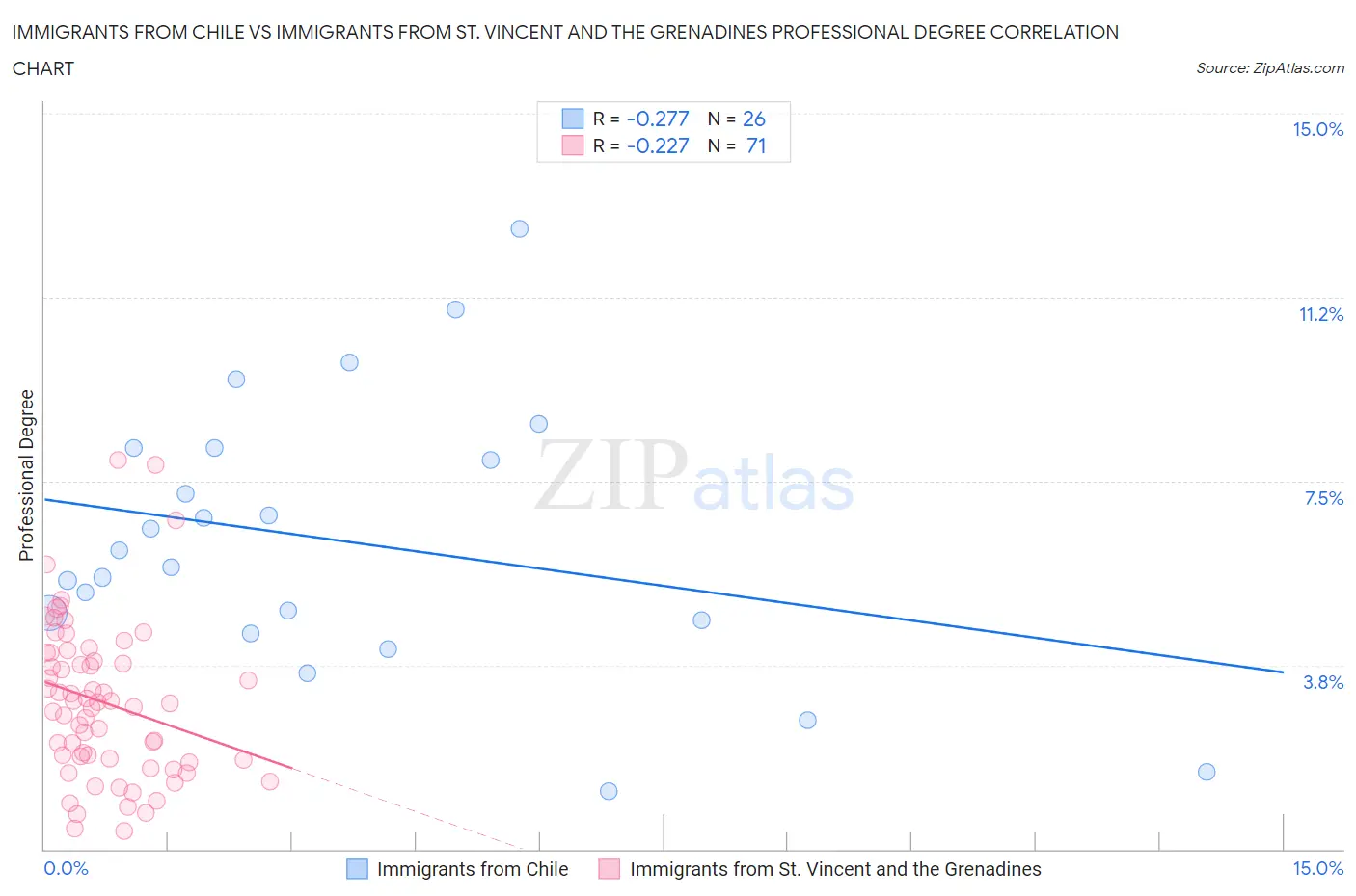 Immigrants from Chile vs Immigrants from St. Vincent and the Grenadines Professional Degree