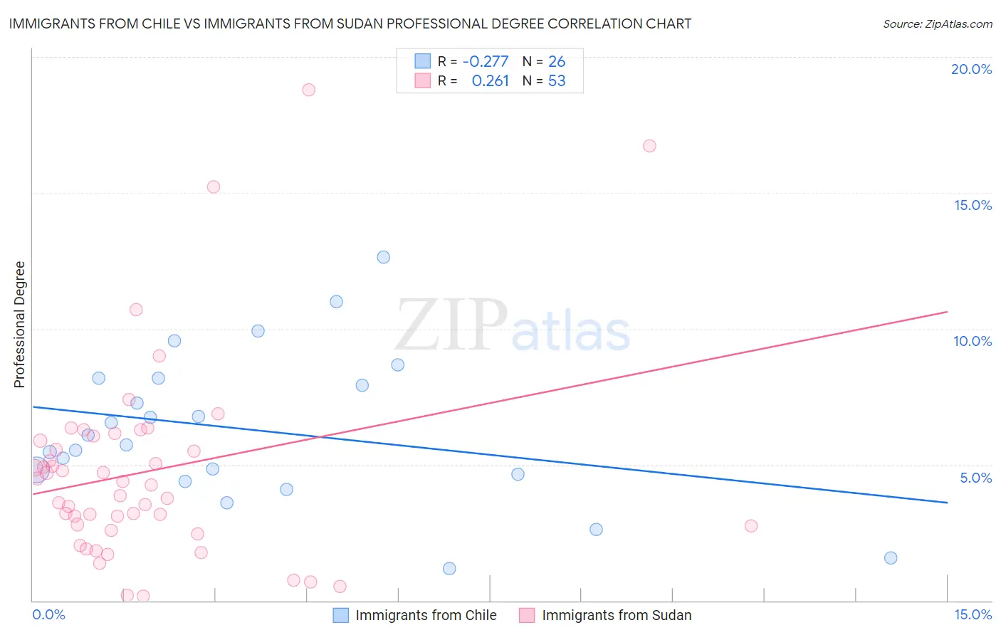 Immigrants from Chile vs Immigrants from Sudan Professional Degree