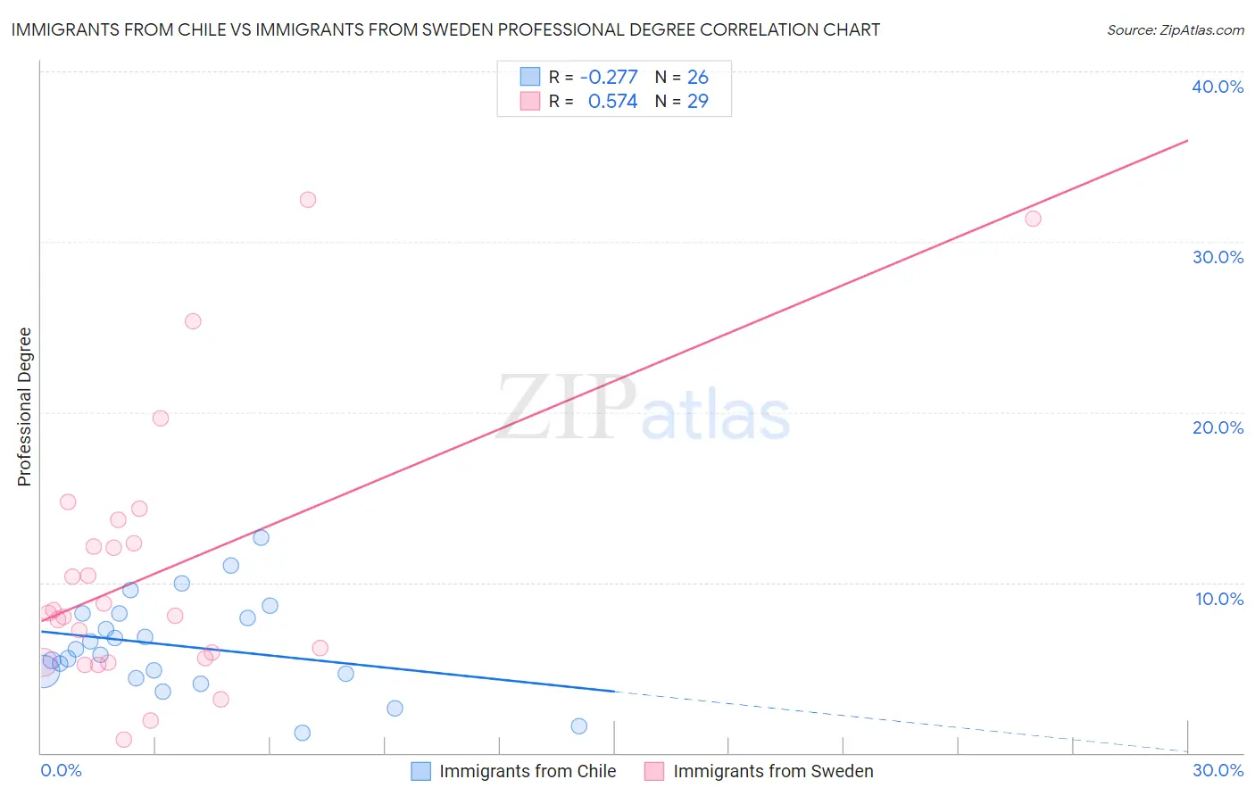 Immigrants from Chile vs Immigrants from Sweden Professional Degree